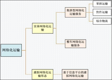 運輸網(wǎng)絡