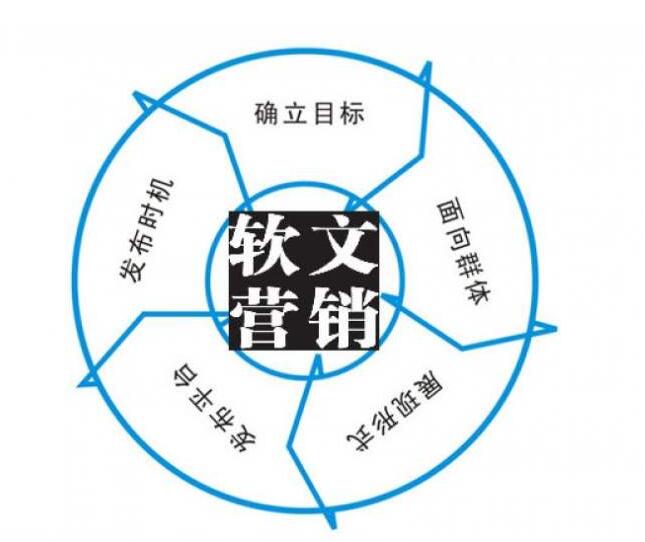 教你怎么寫營銷性質的文章