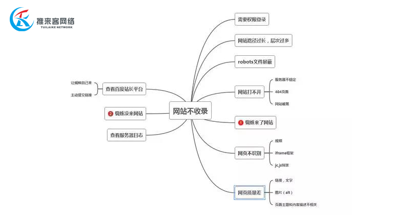 網(wǎng)絡(luò)公司經(jīng)驗(yàn)總結(jié)：各類網(wǎng)站不收錄的原因，你中招了嗎？.jpg